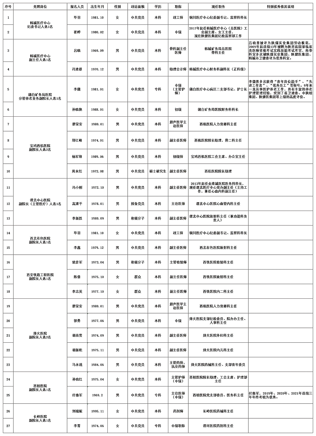 附件：2022年度第二批次基層單位領(lǐng)導(dǎo)崗位公開競聘報(bào)名人員名單（新）(1)(1).png