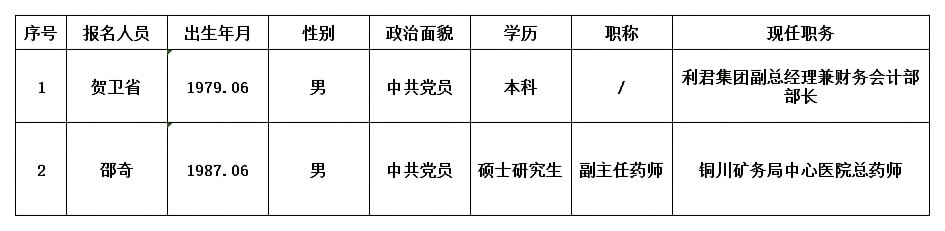 總經(jīng)理助理崗位公開競聘報名匯總表.png