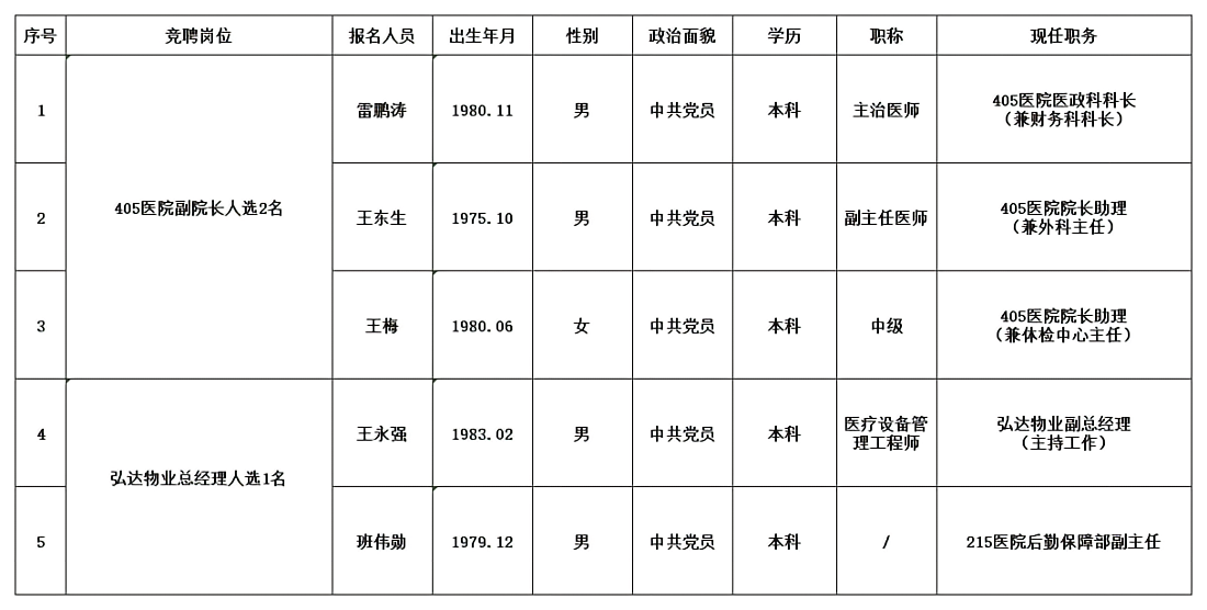 第三批公開(kāi)競(jìng)聘報(bào)名匯總(1)(1)(1).png
